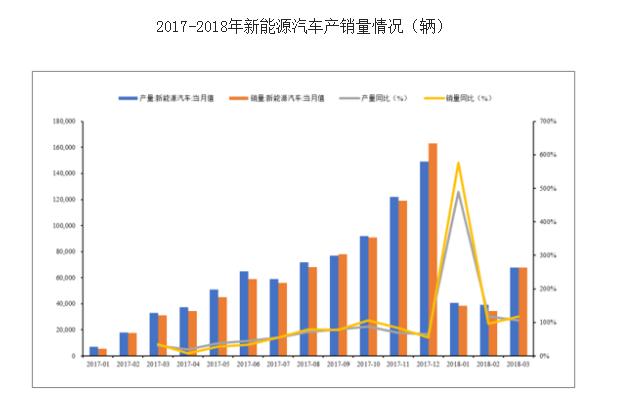 新能源汽車銷售情況