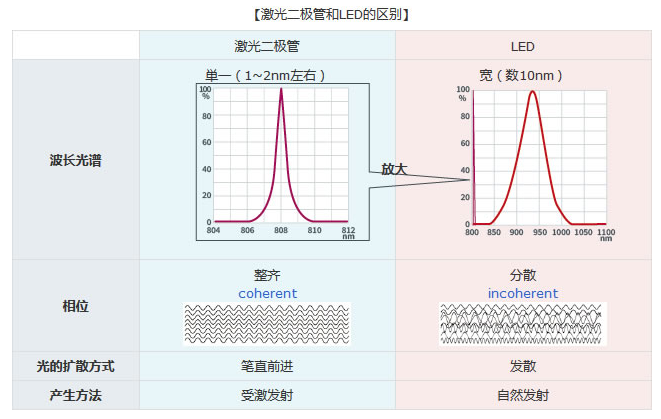 激光二極管和LED的區別