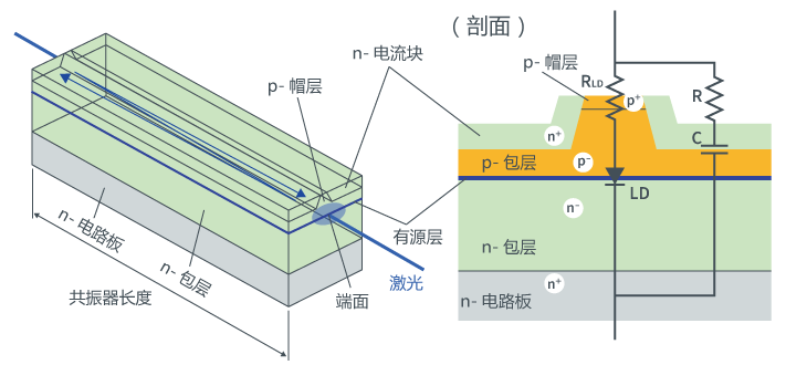 激光二極管的芯片結(jié)構(gòu)