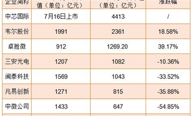 業(yè)績普漲！為何半導(dǎo)體股市卻跌跌不休？