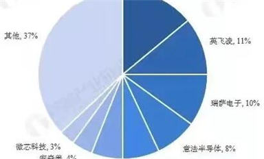 全球汽車芯片產業鏈廠商梳理！