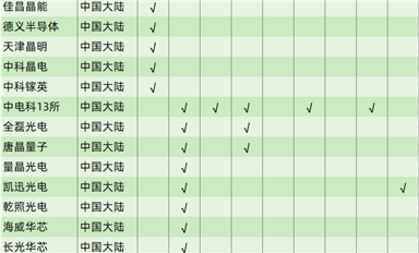 行業(yè)數(shù)據(jù)|全球化合物半導(dǎo)體襯底、外延制造商列表