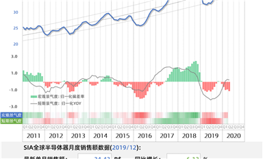 行業數據-全球半導體市場數據匯總(2020-04)