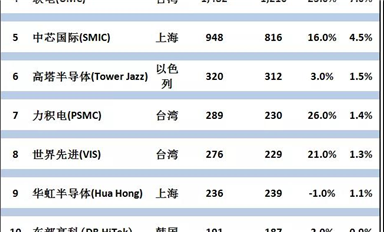 盤點缺貨又漲價的ST MCU的國產替代(附具體廠家及其具體MCU型號)