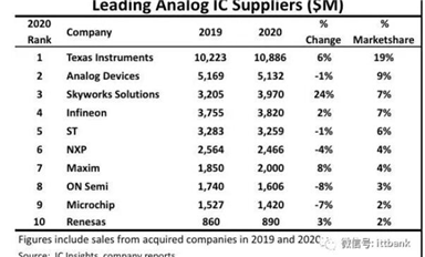全球十大模擬IC廠商最新排名出爐！TI蟬聯第一，Skyworks增長最為強勁
