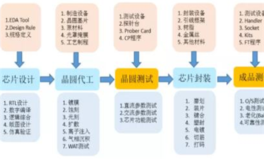 芯片測試：一個萌發中的“隱形賽道”