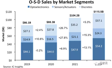 光電子、傳感器和執(zhí)行器以及分立半導(dǎo)體的市場規(guī)模將在 2022 年首次超過 1000 億美元。