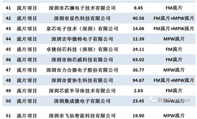 深圳市科技創新委員會2021年集成電路專項擬資助項目清單（82家企業，94個項目）