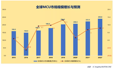 未來(lái)10年，誰(shuí)將分得國(guó)產(chǎn)MCU的蛋糕？