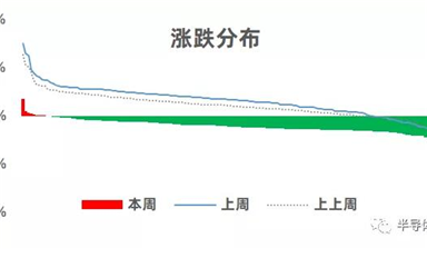 行業(yè)周報(bào)|A股半導(dǎo)體相關(guān)公司股價(jià)速報(bào)