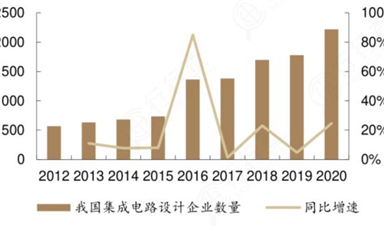 半導體芯片設計-晶圓代工-封測三部曲產業鏈