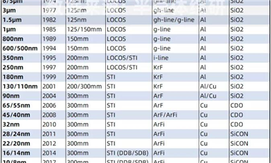 行業(yè)數(shù)據(jù)|邏輯集成電路制造工藝演進(jìn)表