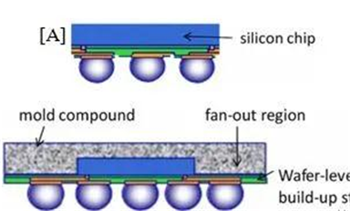 IC封裝知識：晶元級封裝技術