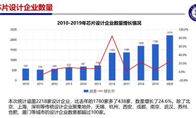 EDA/IP，如何在中國半導體業實現跨越式發展？