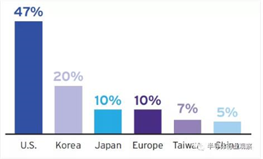 13張圖！看懂美國半導體