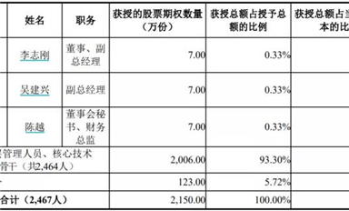 福利來了！士蘭微公布權激勵計劃