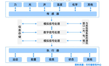 MEMS傳感器產(chǎn)業(yè)全景解析