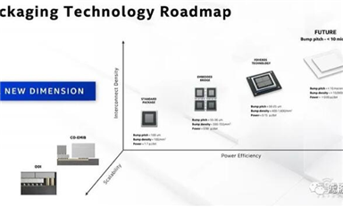 3D 封裝將成為主要工藝? ！芯片巨頭決戰先進封裝！