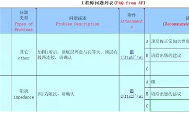 又讓PCB工程師背鍋？教你一招解決PCB設(shè)計中的隱患