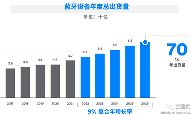 藍(lán)牙設(shè)備年出貨量預(yù)計(jì)將在2026年突破70億