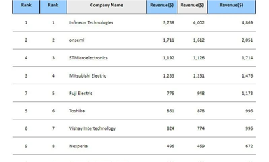 2021年全球十大功率半導(dǎo)體廠商：英飛凌穩(wěn)居第一，安世升至第八