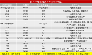 淺談國產模擬芯片，實力幾何？