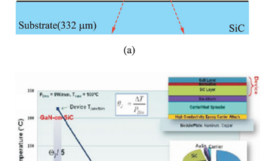 關于技術研究進展之GaN功率器件芯片級熱管理