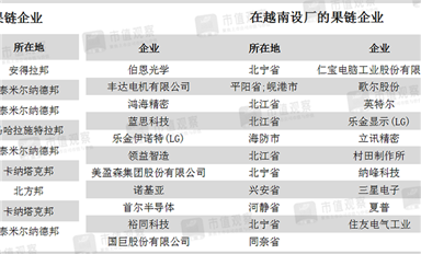 越南Q1出口額超越深圳！中國“果鏈”下南洋