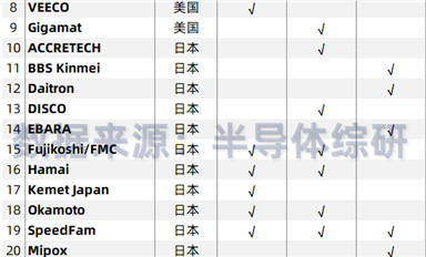 半導(dǎo)體晶圓襯底研磨拋光設(shè)備供應(yīng)商列表