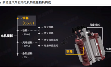 新能源電驅動技術發展趨勢怎么樣？