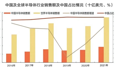 增速放緩至15%，2022年國產芯片的真相如何？