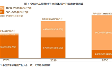 汽車半導體芯片市場發展分析2022