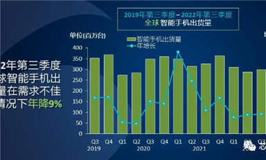 三星2023年智能手機(jī)生產(chǎn)計(jì)劃出爐，同比減少13%丨蘋果降價(jià)促銷去庫存丨IC設(shè)計(jì)公司議價(jià)失敗