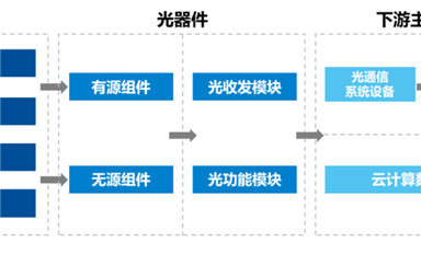 眾人看好的光芯片，國產(chǎn)有什么機(jī)會(huì)？