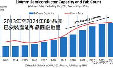 【產業信息速遞】未來三年，全球狂建晶圓廠，新增41座