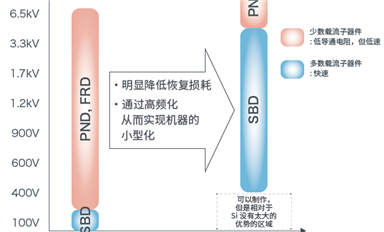 碳化硅肖特基二極管（SiC SBD）