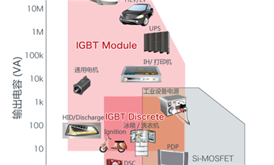 IGBT的應用范圍是多少？可應用在哪些領域？