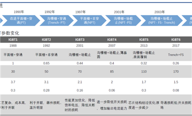 2022年半導體行業(yè)回顧之IGBT：終端導入國產(chǎn)IGBT產(chǎn)品加速，供應(yīng)仍然緊張