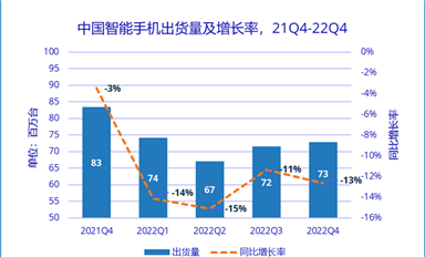 2022年，中國智能手機市場出貨量創(chuàng)有史以來最大降幅