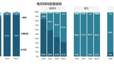 自主 搶先！開放國(guó)產(chǎn)OS率先布局RISC-V辦公/比亞迪立功 磷酸鐵鋰電芯份額暴增至67.5% 三元鋰被甩遠(yuǎn)