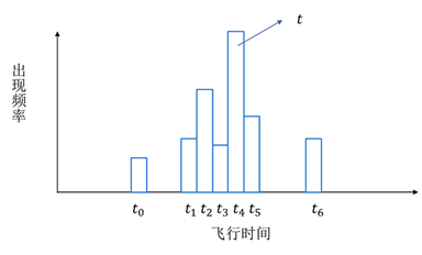 TOF飛行時(shí)間技術(shù)