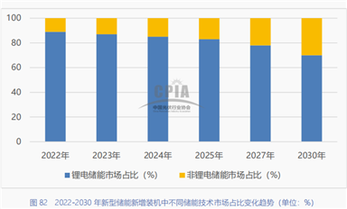 鋰電儲能累計裝機增速超130%，連接器的機遇和挑戰