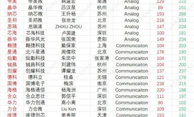 100家中國IC設計上市公司綜合實力和增長潛力排名