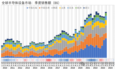 23Q4，全球半導(dǎo)體設(shè)備市場(chǎng)暴增，國(guó)產(chǎn)設(shè)備商迎來(lái)潑天富貴？