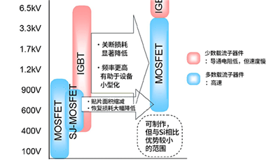 碳化硅MOS管（SiC-MOSFET）的特征