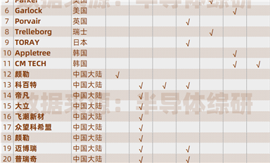 全球半導體用濾芯、密封材料供應商列表（最新版）