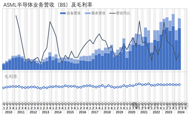 仔細研究一下ASML的財務數據吧（2024-Q2）