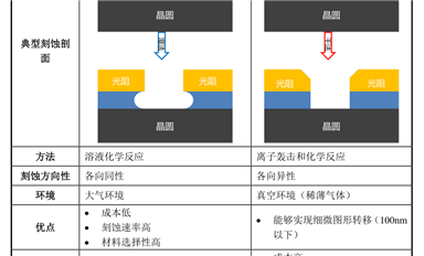 Semicon半導體工藝：干法刻蝕與濕法刻蝕的區別和特點