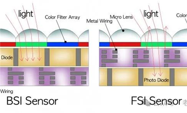 CMOS圖像傳感器（CIS）分類及特點