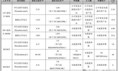 MOS管參數解析及國內外大廠技術對比